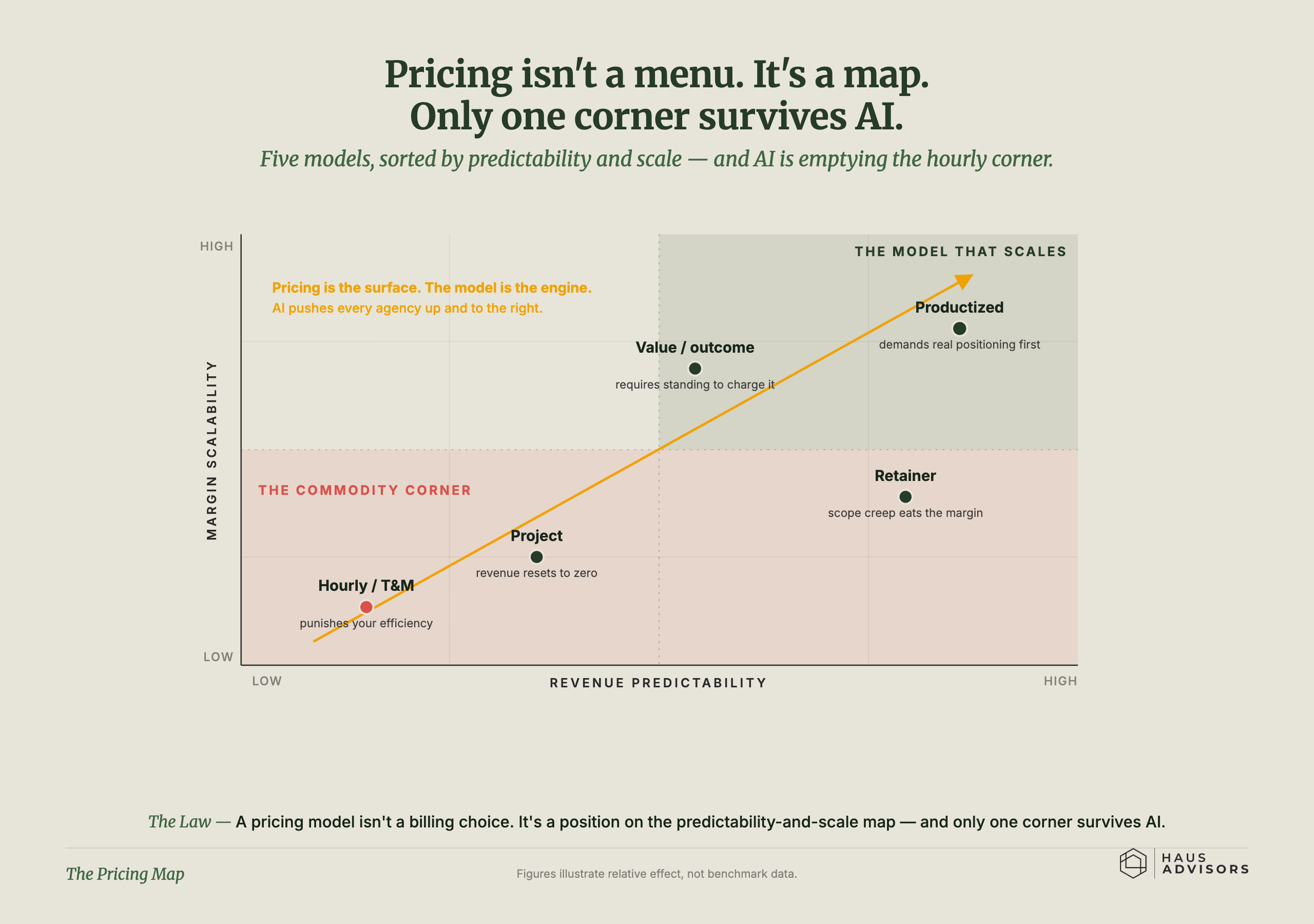2x2 chart mapping the five agency business model pricing structures by revenue predictability and margin scalability