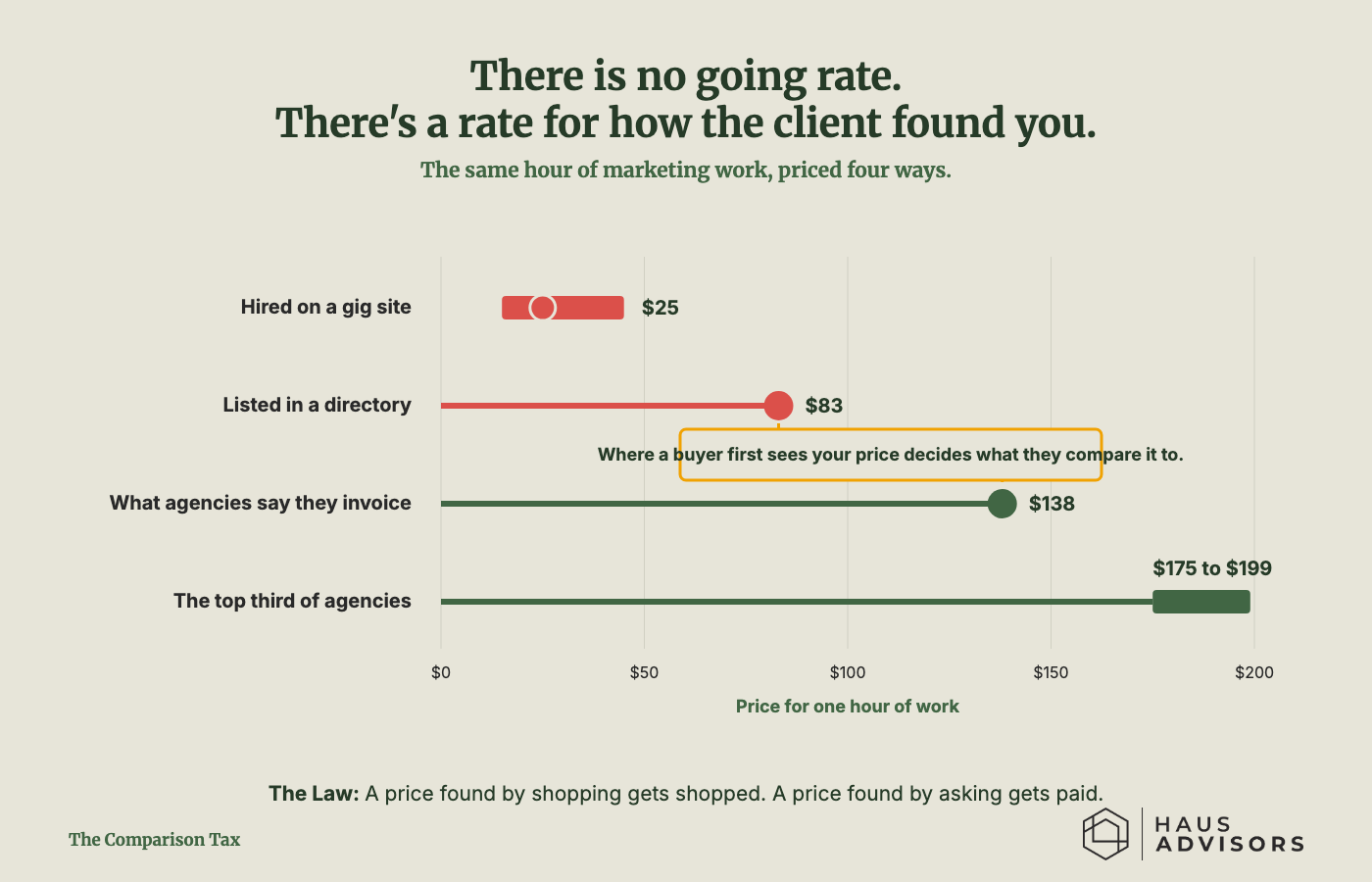 Chart showing four prices for one hour of marketing work on a single scale: $25 median on gig sites, $83 average for directory-listed agencies, $138 average invoiced per agency surveys, and a $175 to $199 band for the top third of agencies. A callout