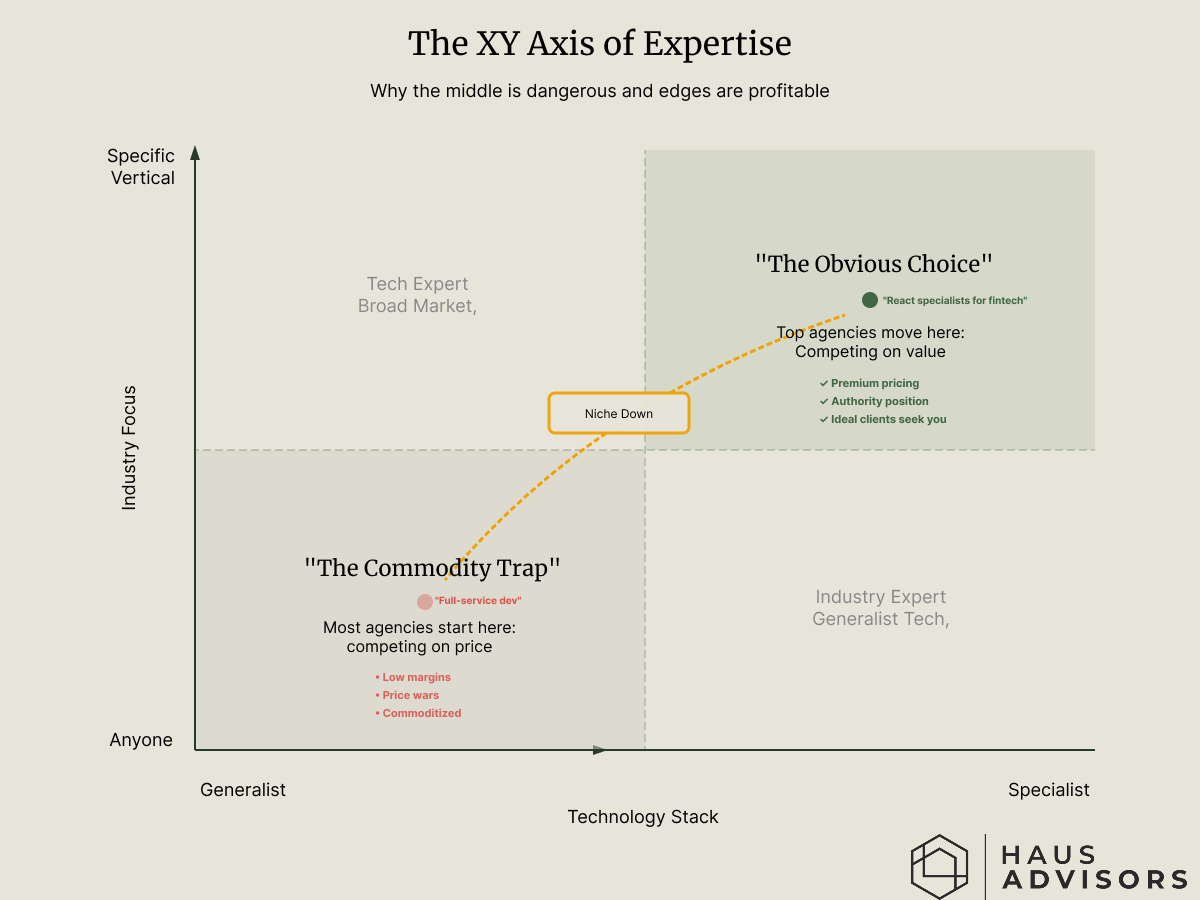 The X-axis represents "Technology Depth" and the Y-axis represents "Industry Focus." A gray zone in the bottom-left corner is labeled "The Commodity Trap." A green dot in the top-right quadrant is labeled "The Specialist Premium,".