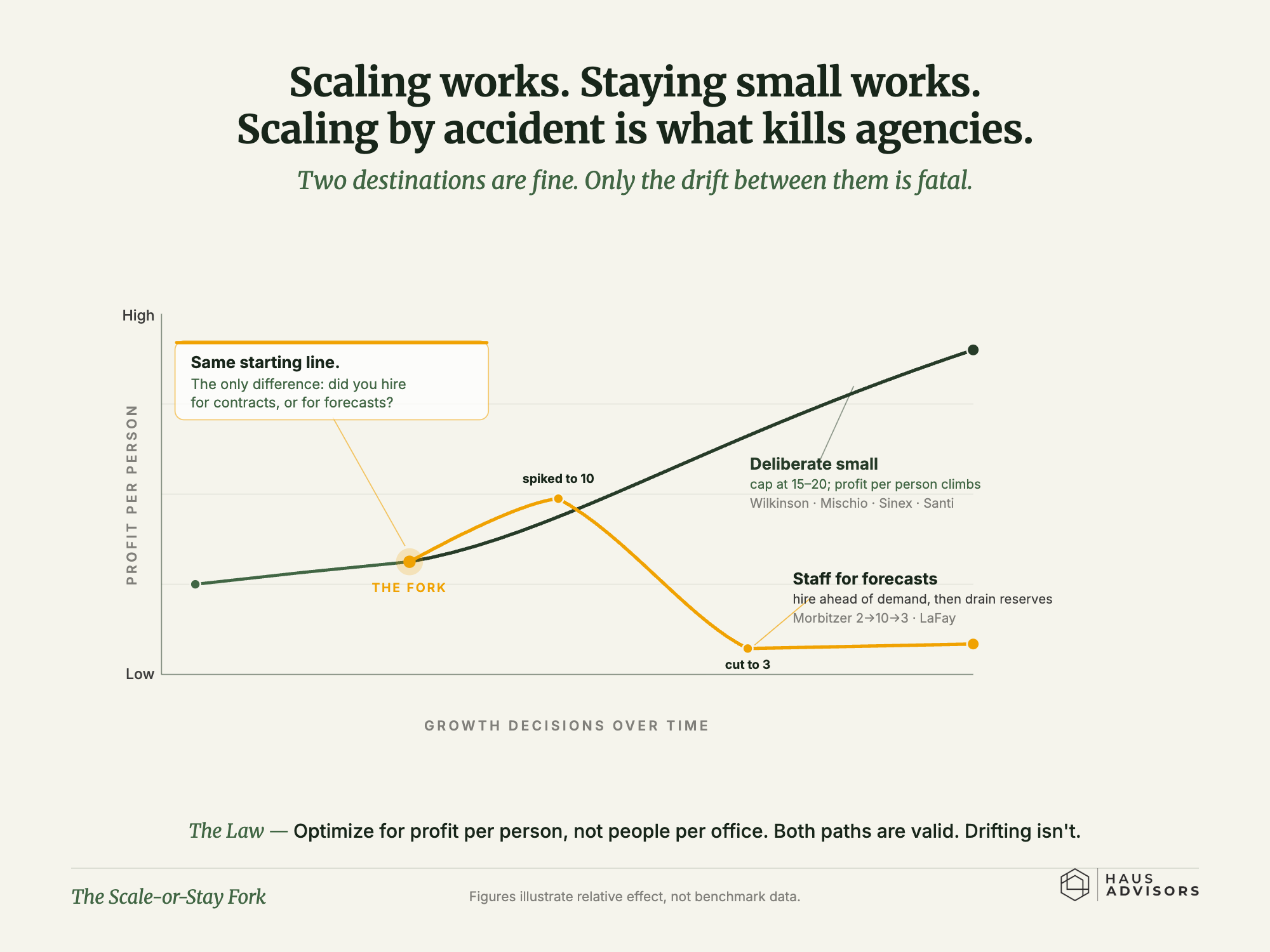 forked chart contrasting deliberate small agency growth with staffing for forecasts