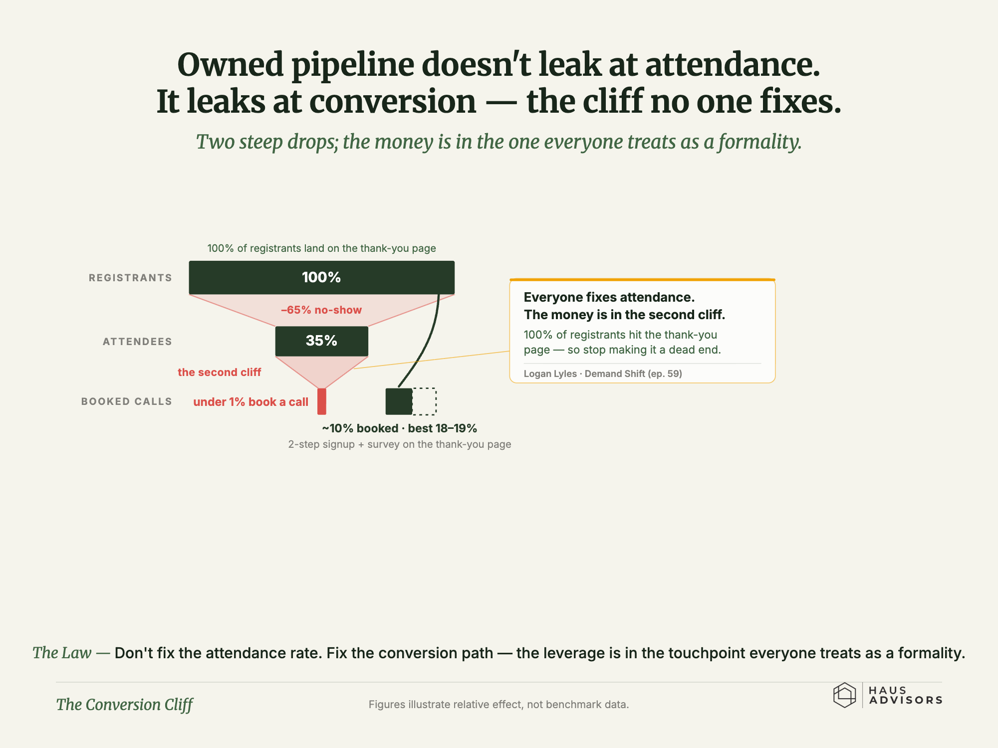 funnel chart showing the webinar conversion cliff, 65 percent no-show and under 1 percent booked calls