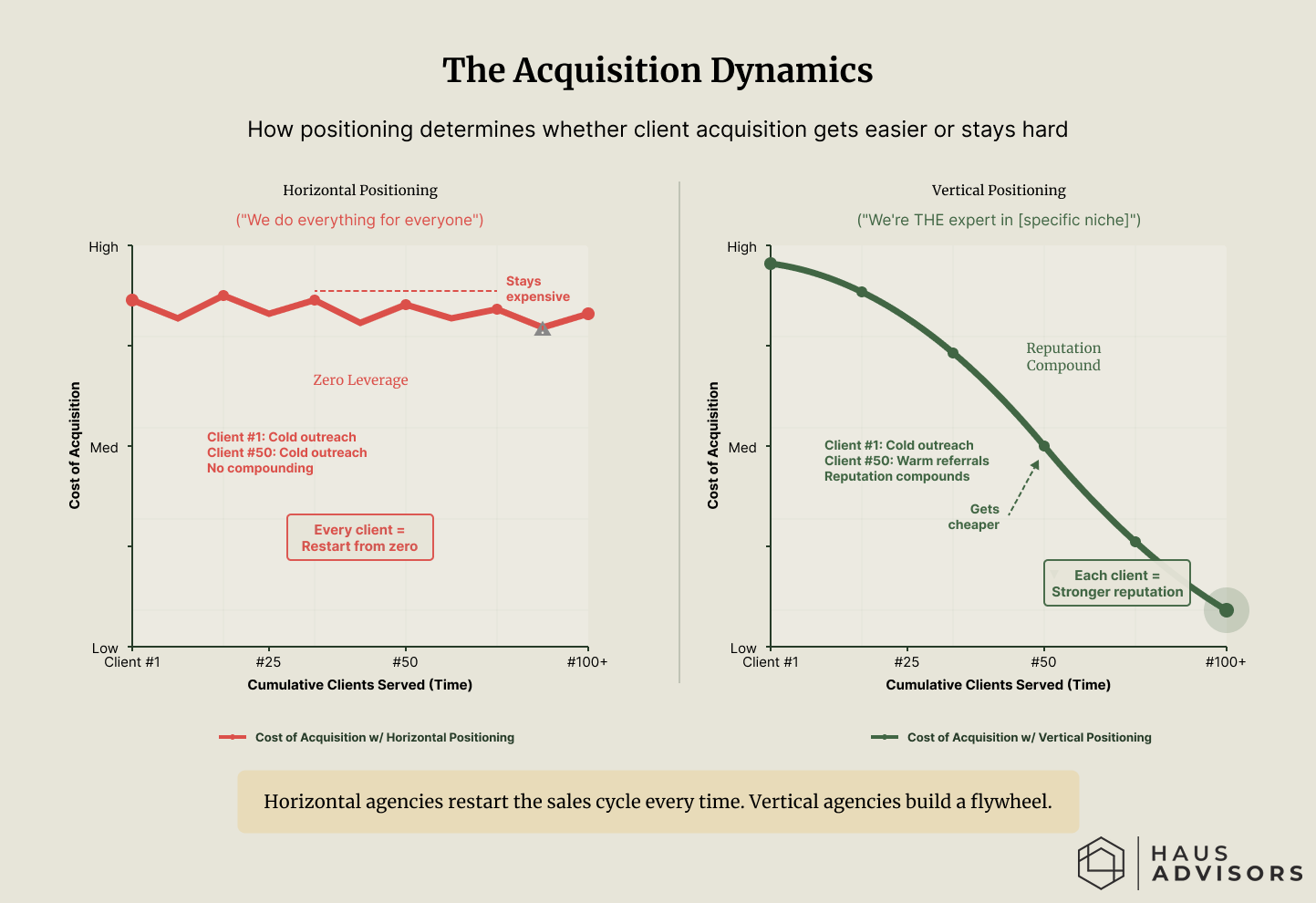 A two-panel comparison chart showing Customer Acquisition Cost (CAC) over time. The left panel (Horizontal Positioning) shows a flat, high cost line. The right panel (Vertical Positioning) shows a curve swooping downward.