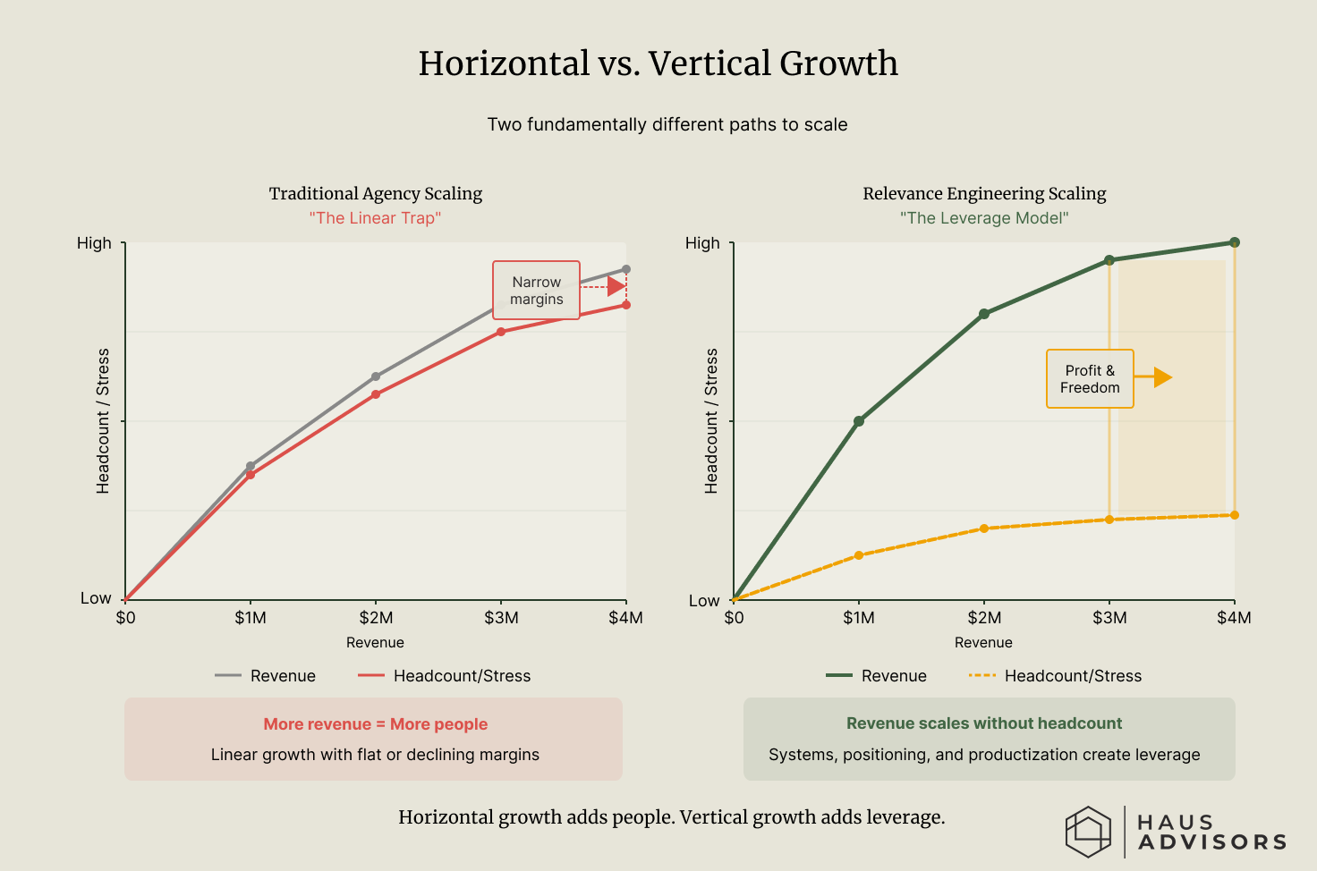Graph comparing traditional agency growth strategy (high headcount, low margin) against the Relevance Engineering model (high margin, vertical scaling).