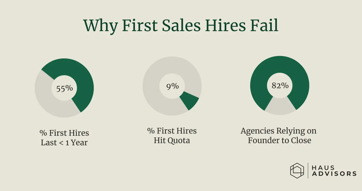 Figure 2: Statistical chart showing why first sales hires fail in agencies. Data shows 55% of hires last less than one year, only 9% meet quota, and 82% of agencies still rely on founder-led sales.