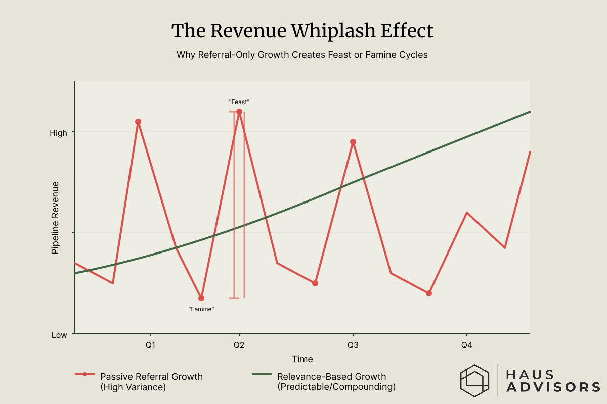 A dual-line graph comparing the high-variance "Revenue Whiplash" of passive referral growth against the predictable, compounding curve of relevance-based growth for agencies.