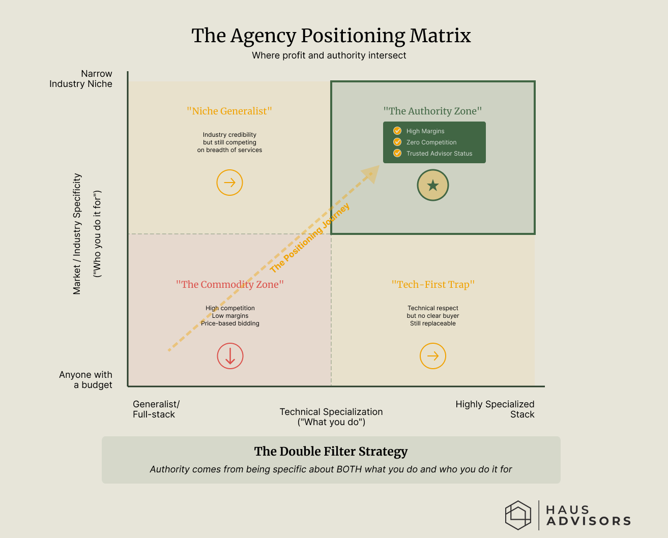 A 2x2 matrix comparing technical specialization and market focus to identify high-value agency positioning.