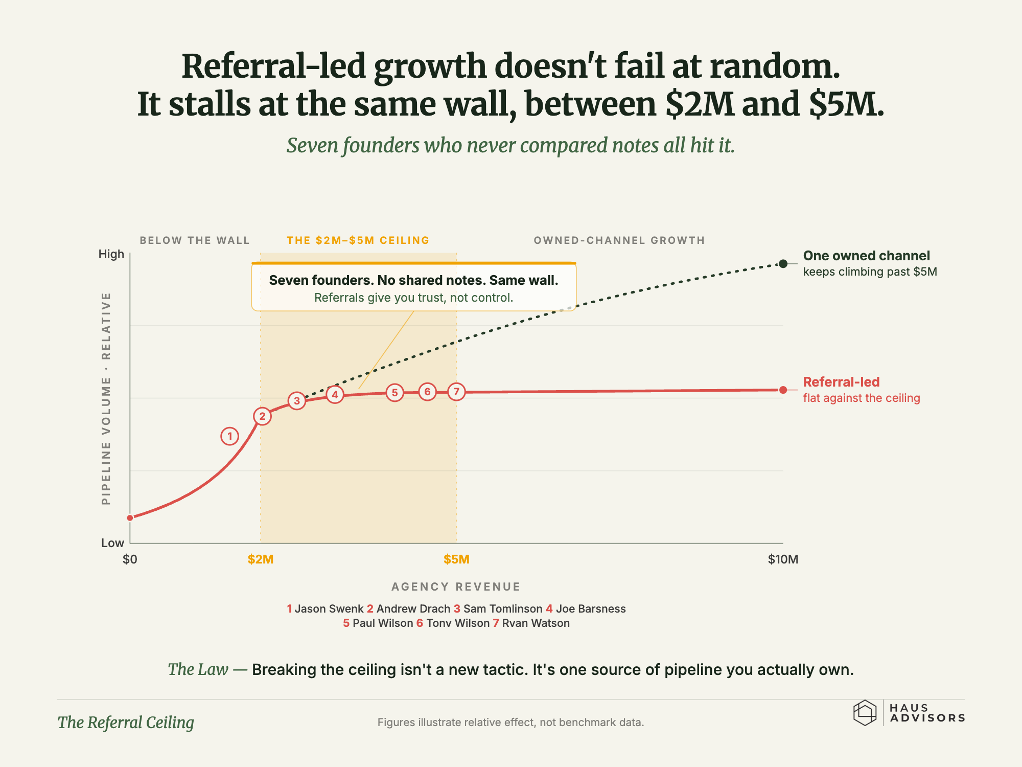 chart mapping the agency business model referral ceiling at 2M to 5M revenue