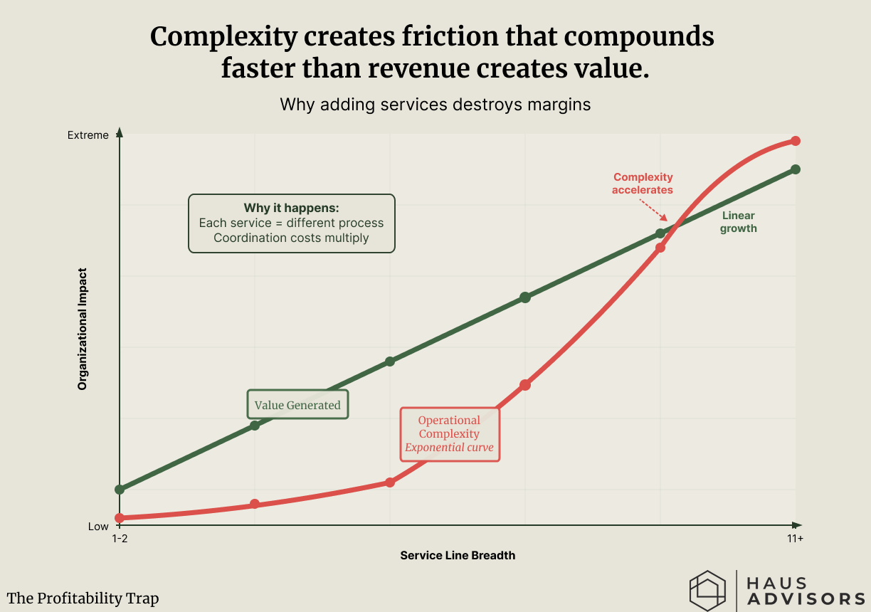A line chart showing two diverging lines. A linear line represents "Value Growth" rising steadily. An exponential curve represents "Operational Complexity" rising sharply.