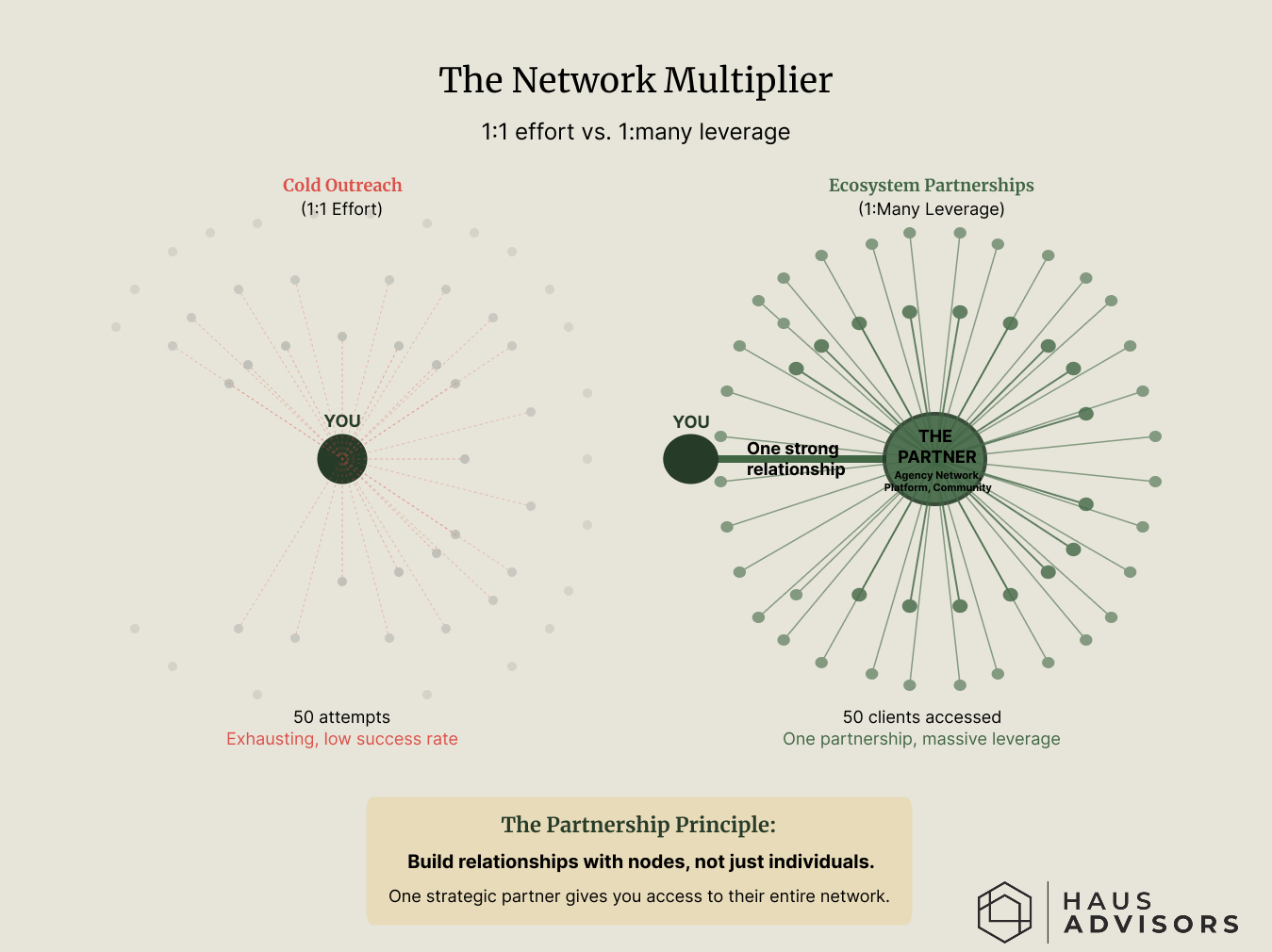 A comparison of two network topology graphs. The left side shows a central node struggling to connect with many scattered dots (Cold Outreach). The right side shows a central node connecting firmly to one large "Hub Node
