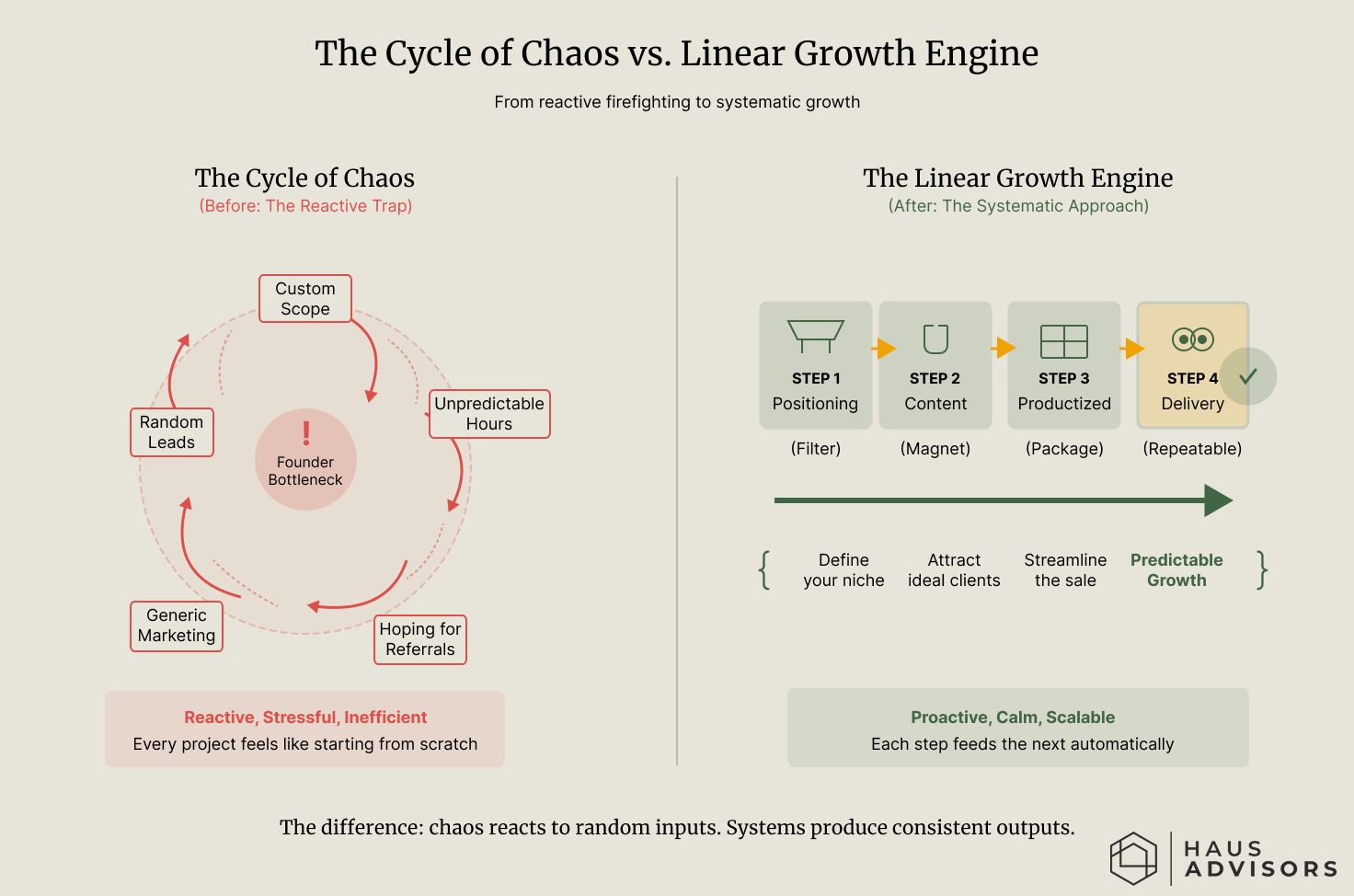 Comparison diagram showing a chaotic, circular custom sales process versus a linear agency growth strategy that uses positioning and productization to scale.