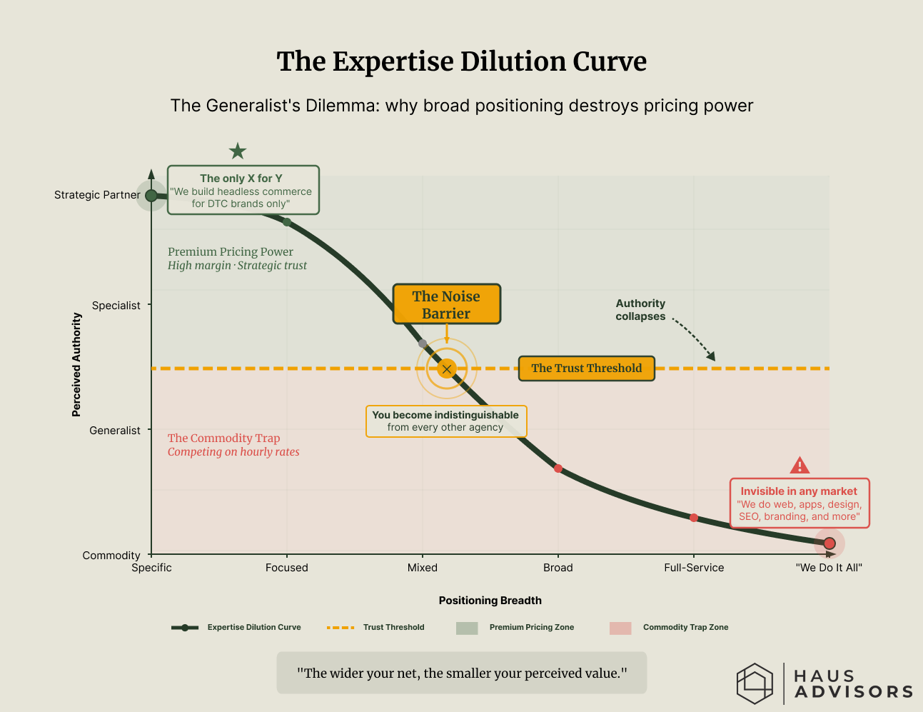 Line chart titled "The Expertise Dilution Curve" showing the inverse relationship between Positioning Breadth (x-axis) and Perceived Authority (y-axis).