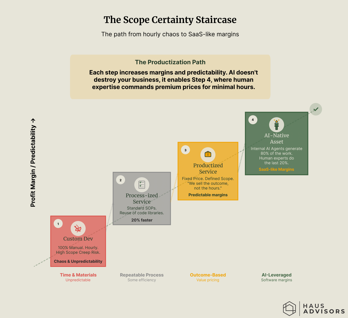 A four-step staircase diagram showing the evolution of agency service models. An arrow points upward along the stairs indicating increasing "Margin & Predictability."