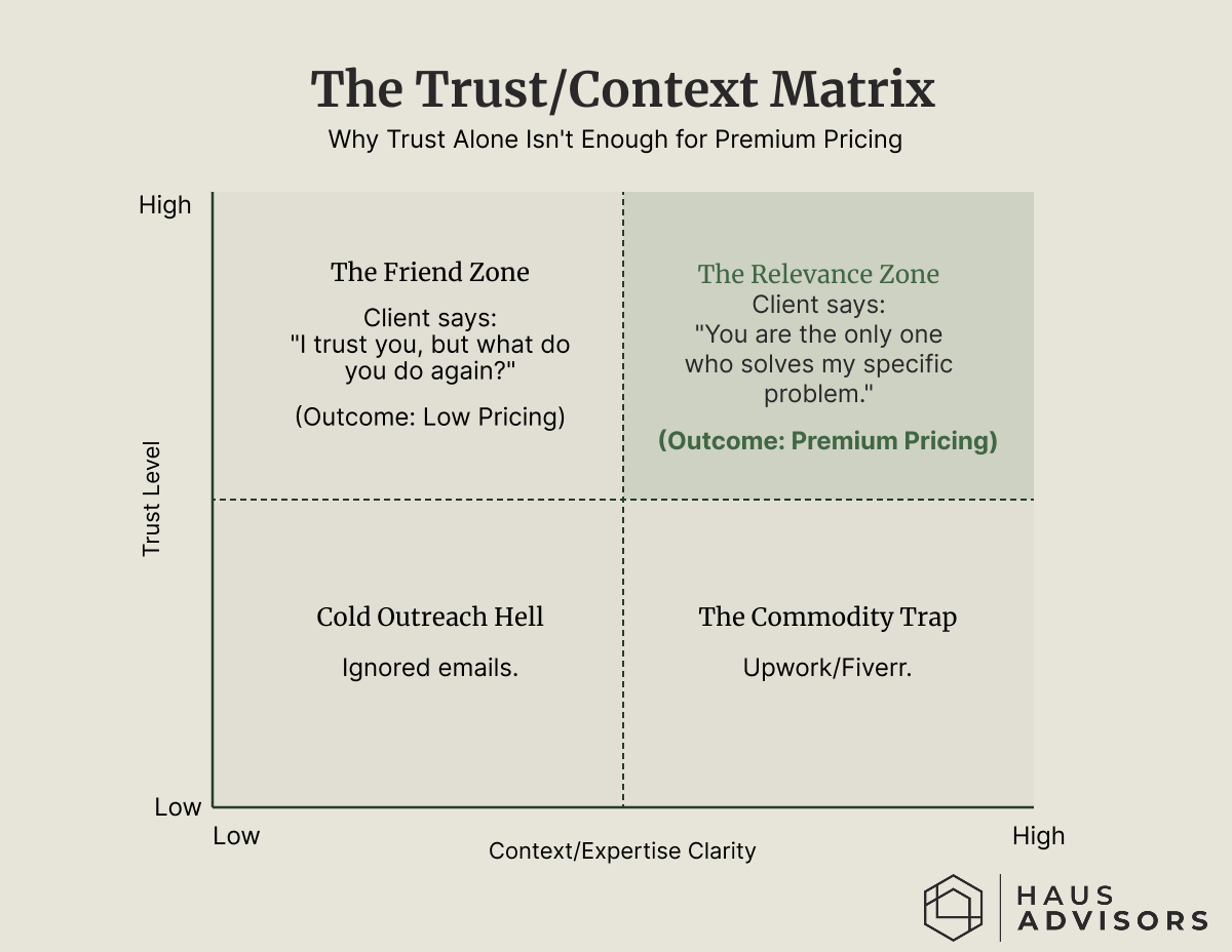 A 2x2 matrix chart showing the relationship between Trust and Context. The top-left quadrant is labeled 'The Friend Zone' (Referrals). The goal is the top-right quadrant labeled 'The Relevance Zone,' which requires both high trust and high context.
