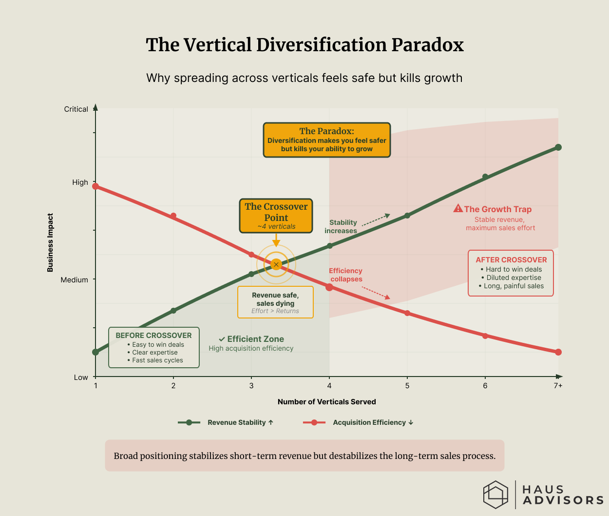 A line chart showing two opposing curves. One line labeled "Revenue Stability" curves upward as the number of verticals increases. The other line labeled "Acquisition Efficiency" crashes downward.