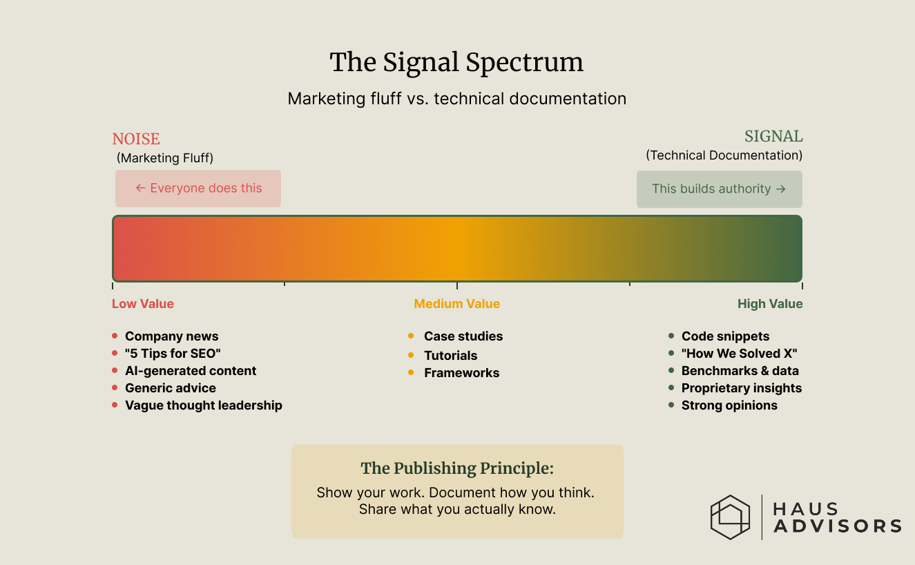 gradient bar representing content value. The red left side is labeled "NOISE" with examples like "Company News" and "Generic Tips." The green right side is labeled "SIGNAL" with examples like "Code Snippets," "Benchmarks," and "Public Debugging.