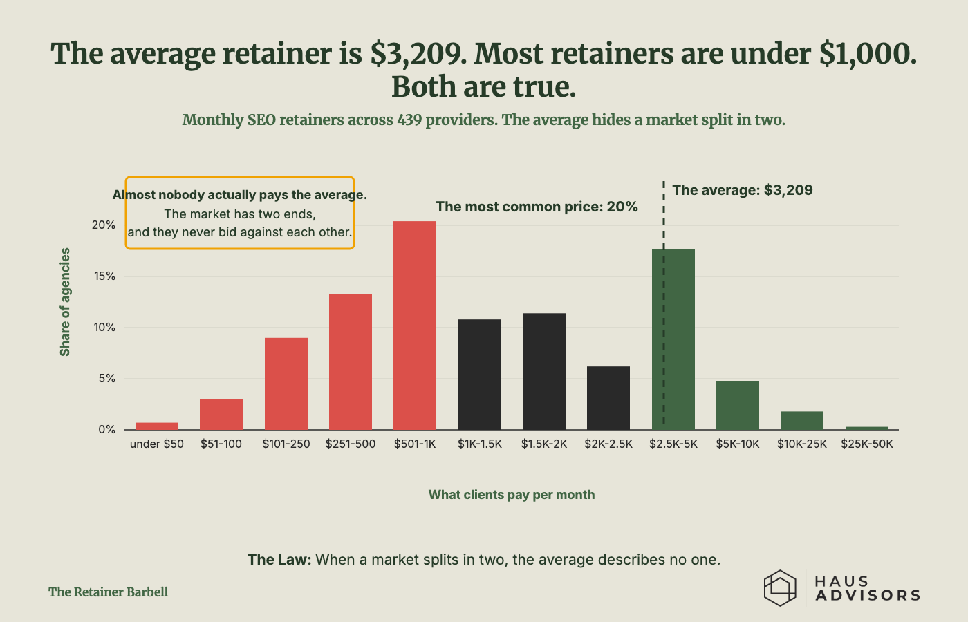 Bar chart of monthly retainer prices showing most agencies clustered under $1,000 per month, a thin tail of large contracts above $2,500, and an average marker at $3,209 sitting far to the right of the tallest bars. A callout says almost nobody actua