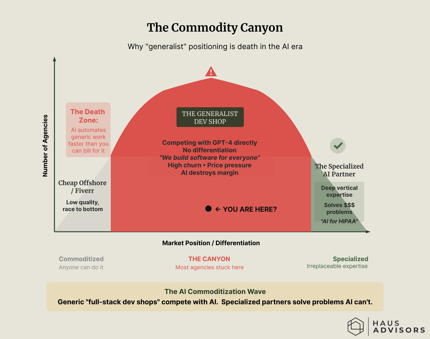 A bell curve distribution diagram illustrating agency positioning. The large middle hump is colored red and labeled "The Generalist Kill Zone (Competing with AI)."