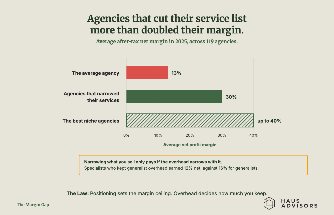 Bar chart of average after-tax net margin in 2025: the average agency 13%, agencies that narrowed their services 30%, the best niche agencies up to 40%. A callout says narrowing what you sell only pays if the overhead narrows with it.