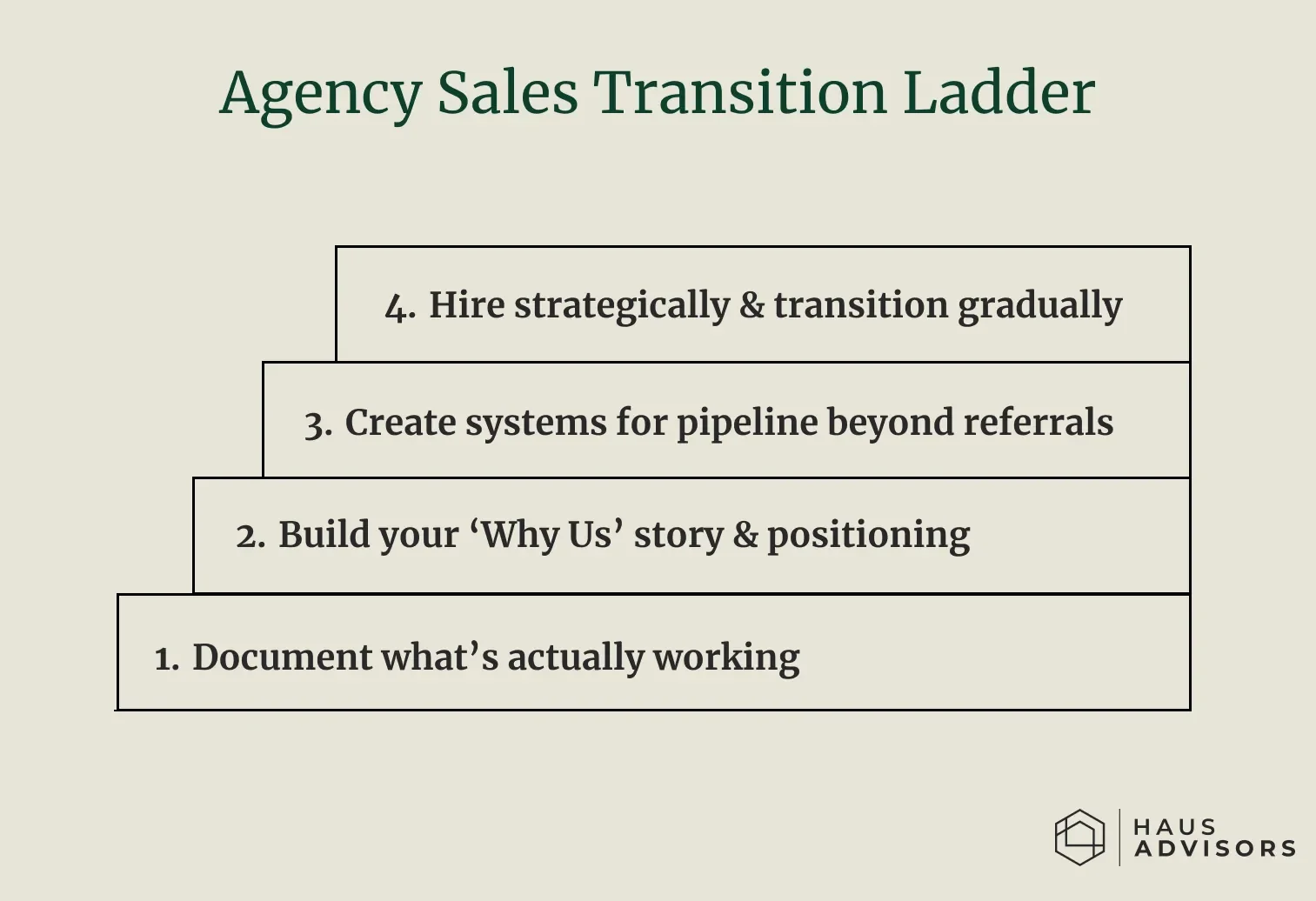 "Sales Transition Ladder graphic showing the four evolutionary steps required to scale an agency sales team beyond the founder."