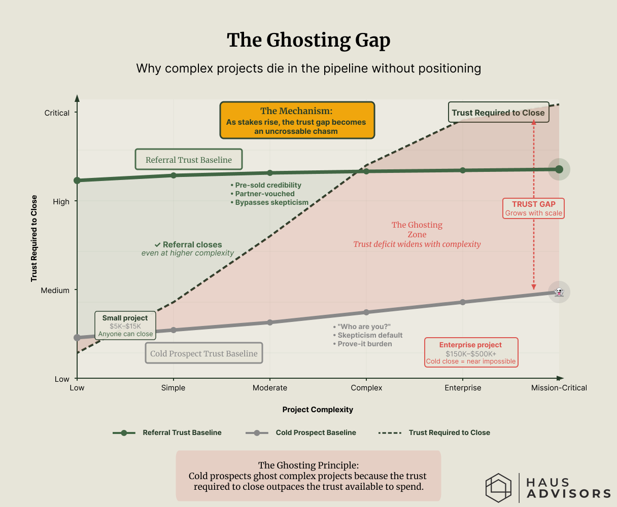A chart showing how the gap between required trust and actual trust widens as project complexity increases, creating a zone where prospects ghost.