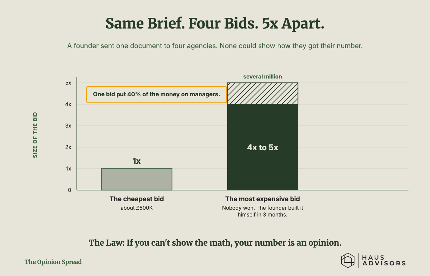 Bar chart, The Opinion Spread: from one brief, the cheapest of four agency bids came in at about £600K (1x) and the most expensive at 4x to 5x that, several million.