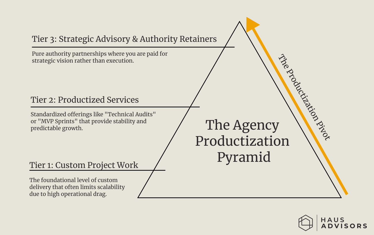 A tiered pyramid diagram titled 'The Agency Productization Pyramid' for Haus Advisors. The pyramid illustrates the transition from 'Custom Projects' at the base to 'Productized Services' in the middle and 'Strategic Advisory' at the apex.
