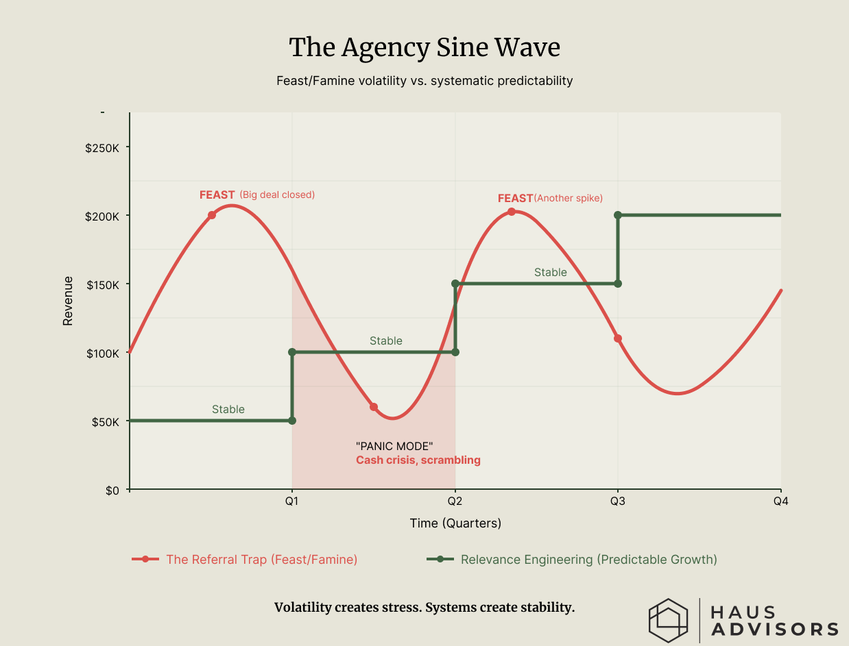 A jagged, volatile red line labeled "Referrals" oscillates up and down, indicating feast or famine. A steady green staircase line labeled "Relevance Engineering" moves upward in consistent steps indicating predictable growth