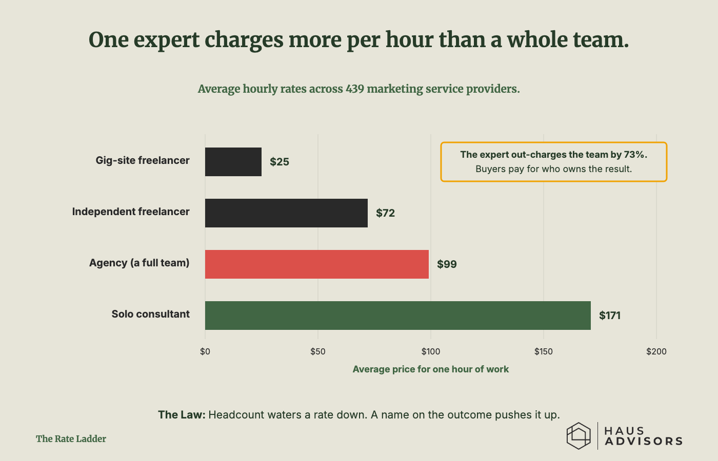Horizontal bar chart of hourly rates: gig-site freelancer $25, independent freelancer $72, agency $99, solo consultant $171. The agency bar is shorter than the solo consultant bar. A callout says the expert out-charges the team by 73% because buyers