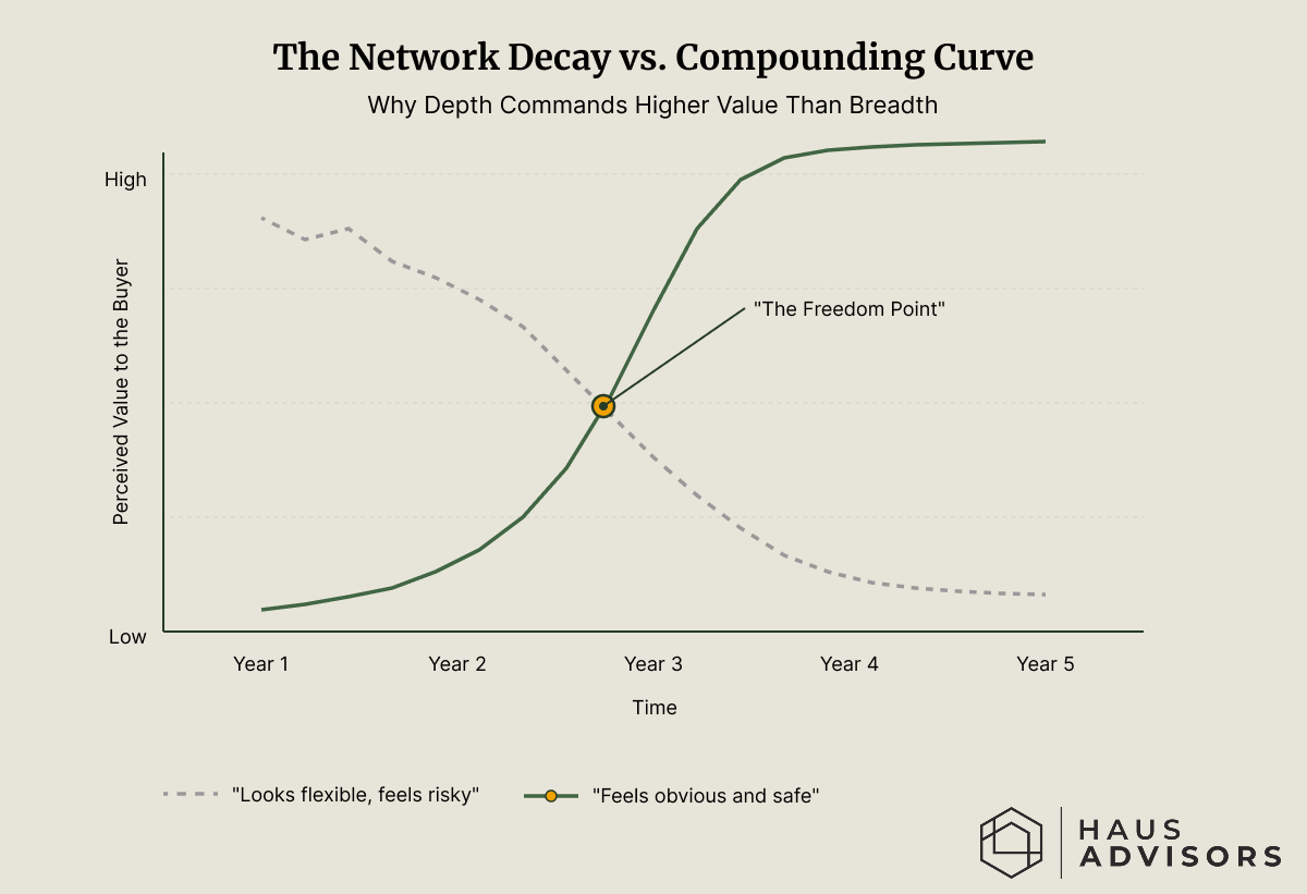 Line graph comparing agency growth models over 5 years. The referral line starts high but is volatile and trends downward. The relevance line starts low but curves upward exponentially, surpassing referrals in year 3.