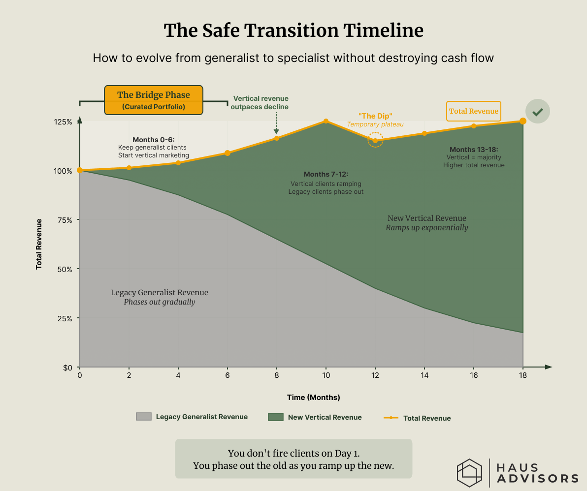 Stacked area chart showing total agency revenue over 18 months. The bottom layer (Legacy Revenue) slowly decreases, while the top layer (New Vertical Revenue) expands