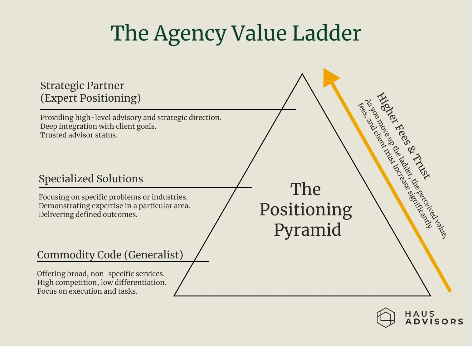 Agency positioning chart showing the transition from generalist software commodity to strategic partner commanding premium pricing.