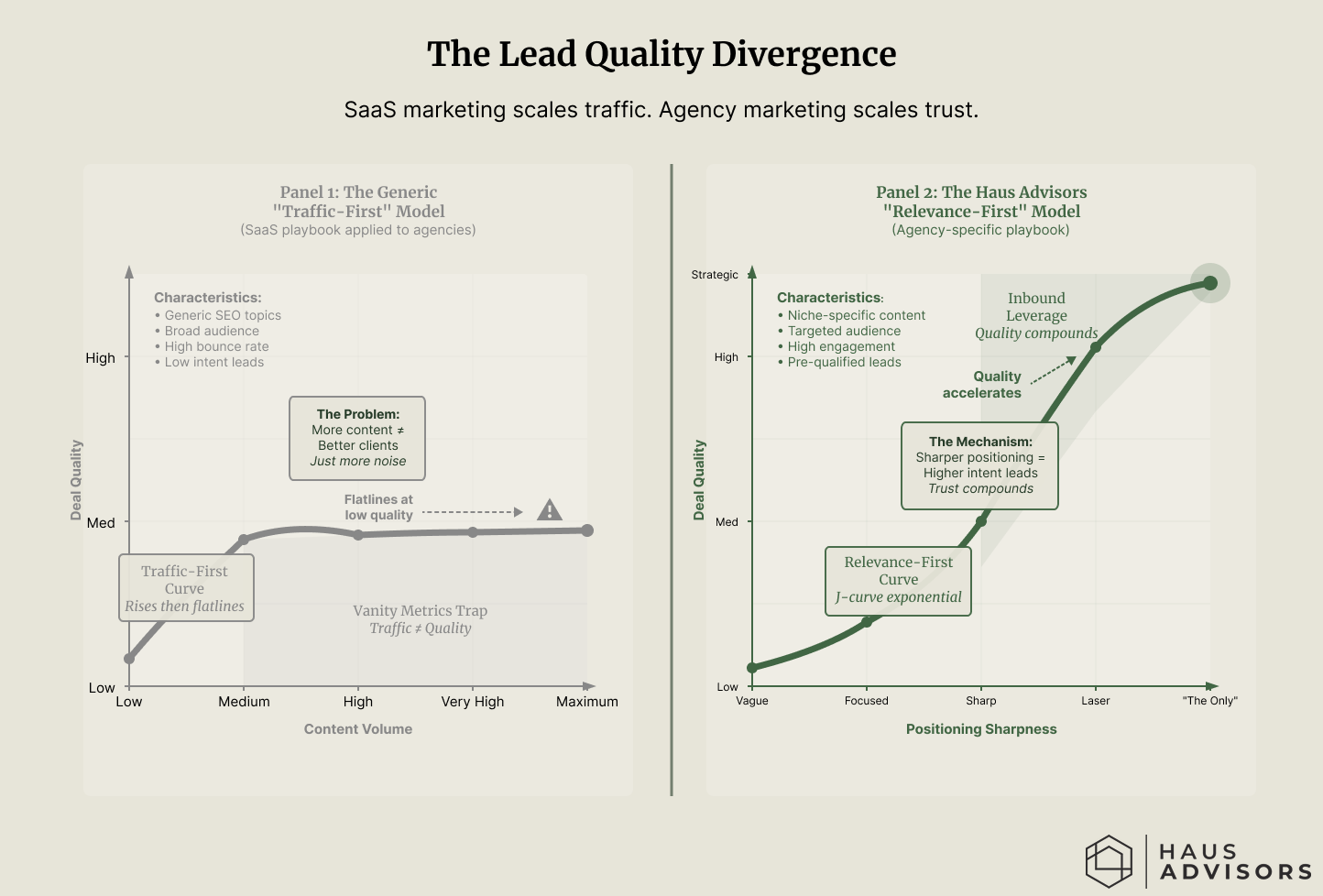 Comparison chart titled "The Lead Quality Divergence." Panel A shows a "Traffic-First Model". Panel B shows the "Relevance-First Model".