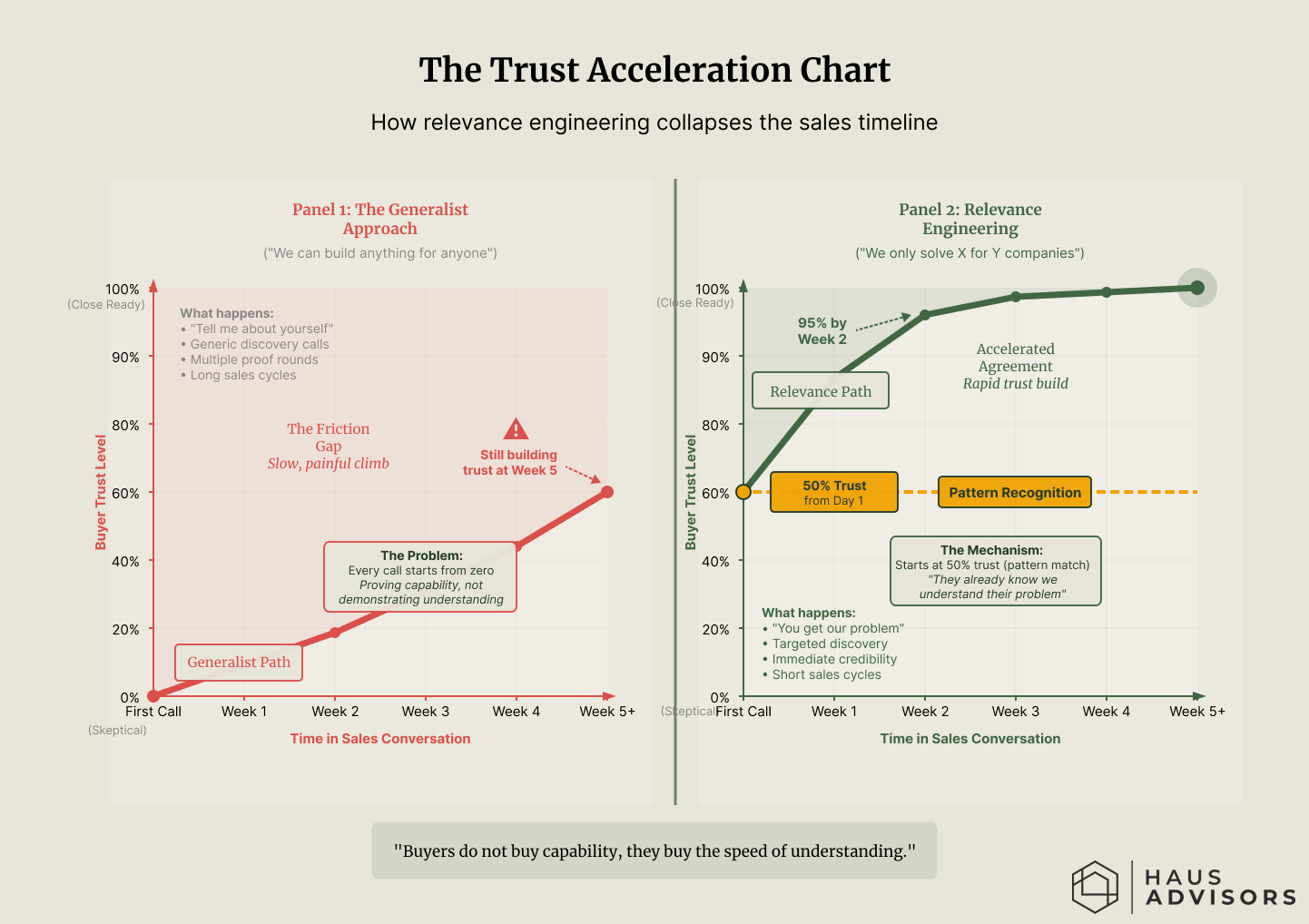 Comparison chart showing a Generalist agency building trust slowly over time versus a Relevance Engineered agency building trust rapidly due to immediate pattern recognition.