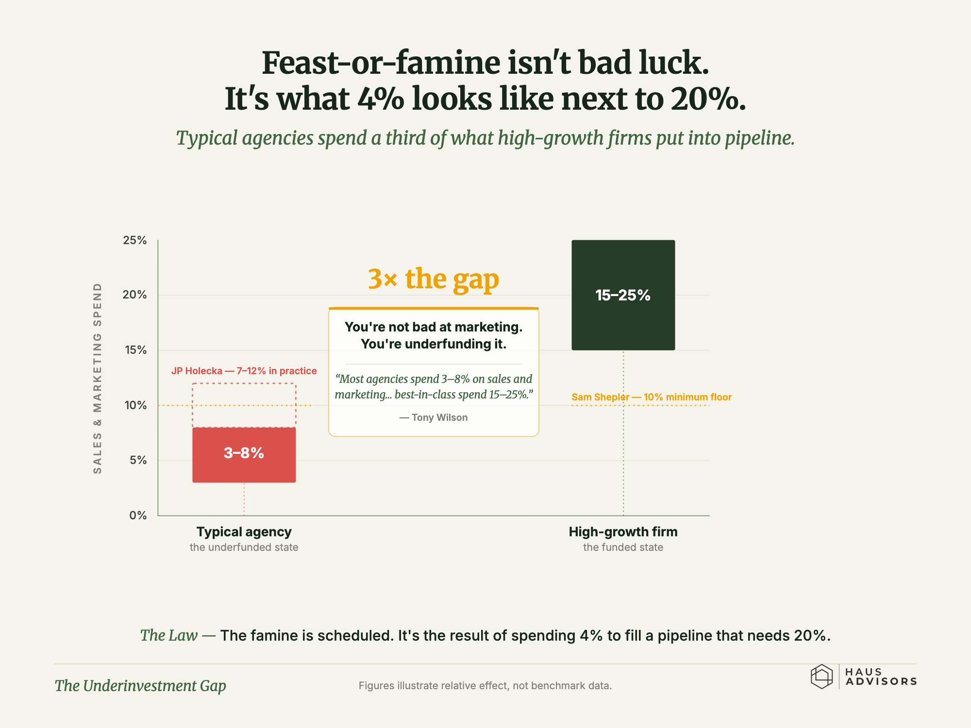 bar chart comparing agency sales and marketing spend, 3 to 8 percent typical vs 15 to 25 percent for high-growth firms