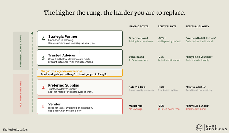 Partner Ladder The Authority Ladder: Move From Vendor to Strategic Partner | Haus Advisors