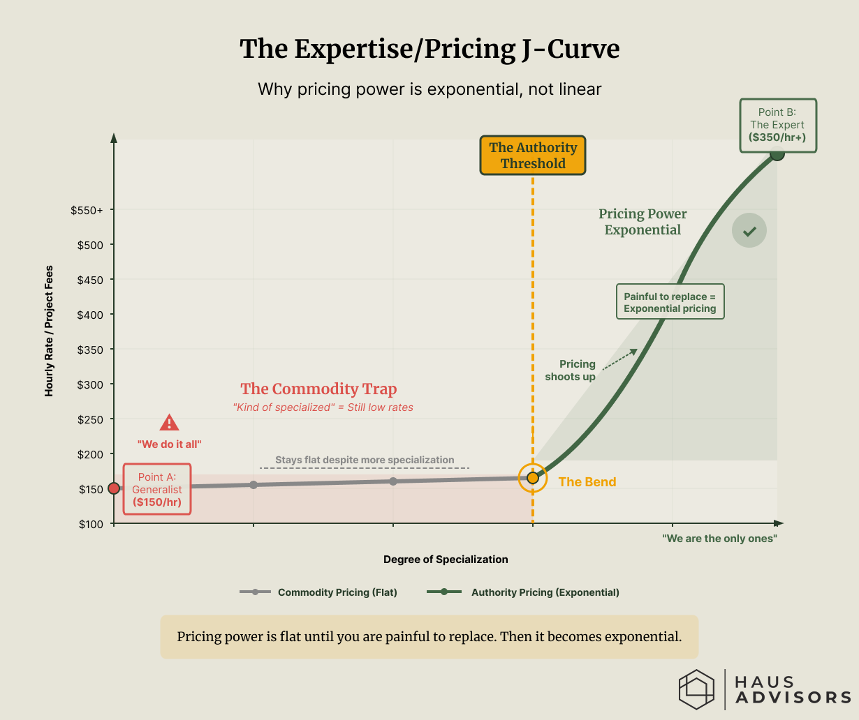 Line graph plotting Hourly Rate against Degree of Specialization. The line remains flat for generalists ($150/hr), then curves sharply upward into a "hockey stick" shape once the "Authority Threshold" is crossed