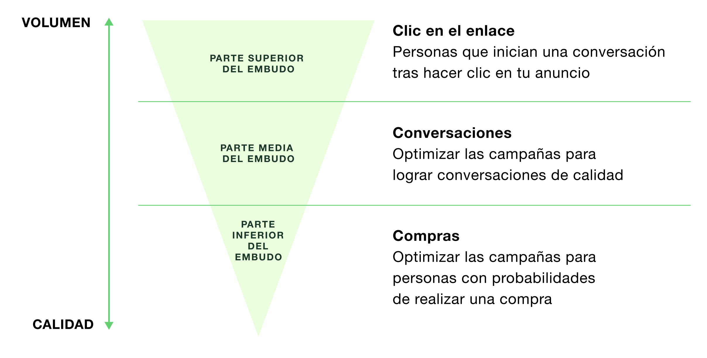 Campañas con Mensajes de WhatsApp: cómo estructurarlas para que realmente funcionen.
