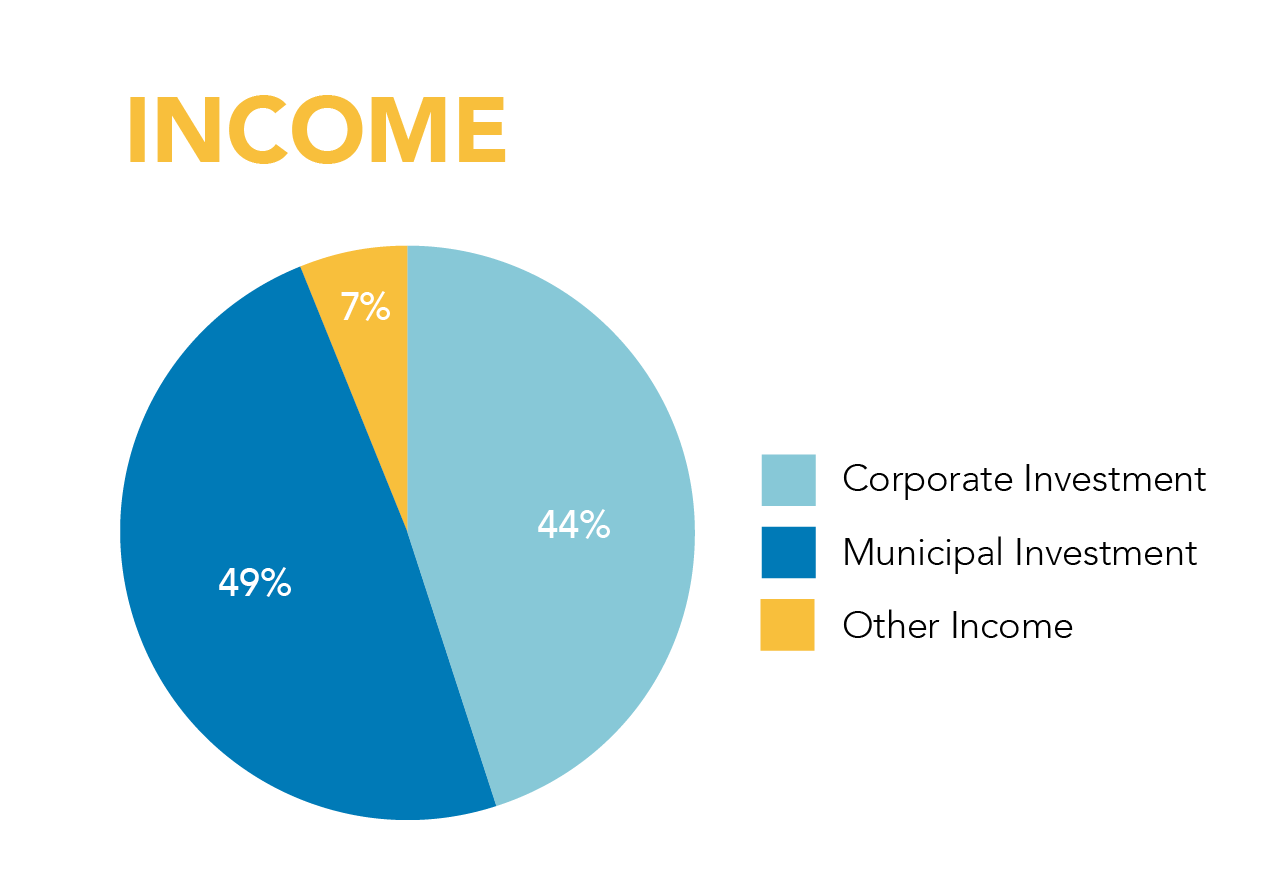 Leadership + Operations — Hampton Roads Alliance 2023 Annual Report
