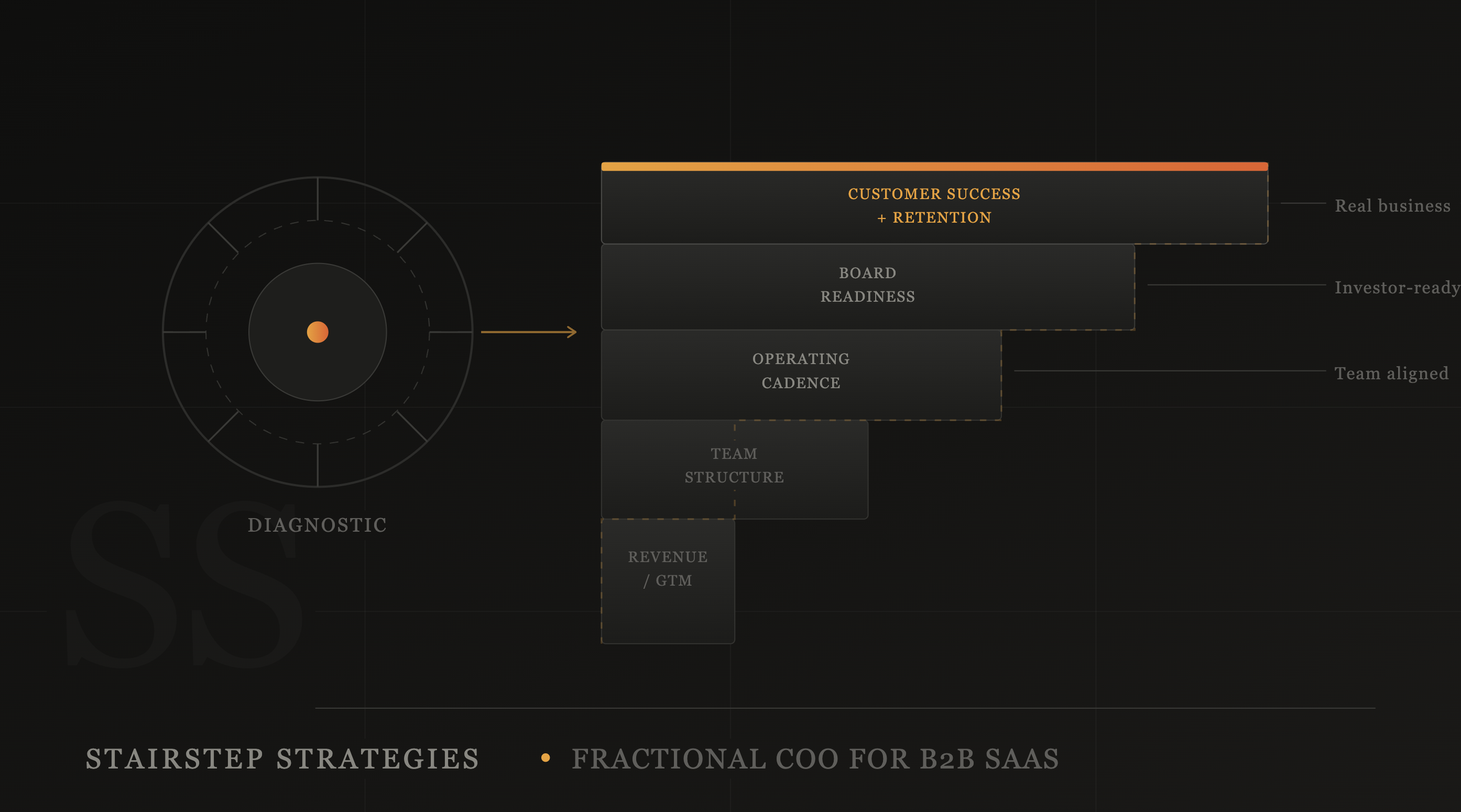 The StairStep method: how early-stage startups build operational leverage one step at a time