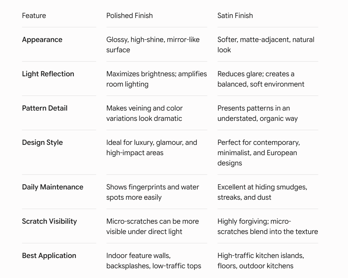 A comparison table contrasting the features of a Polished Finish versus a Satin Finish for stone or porcelain surfaces.