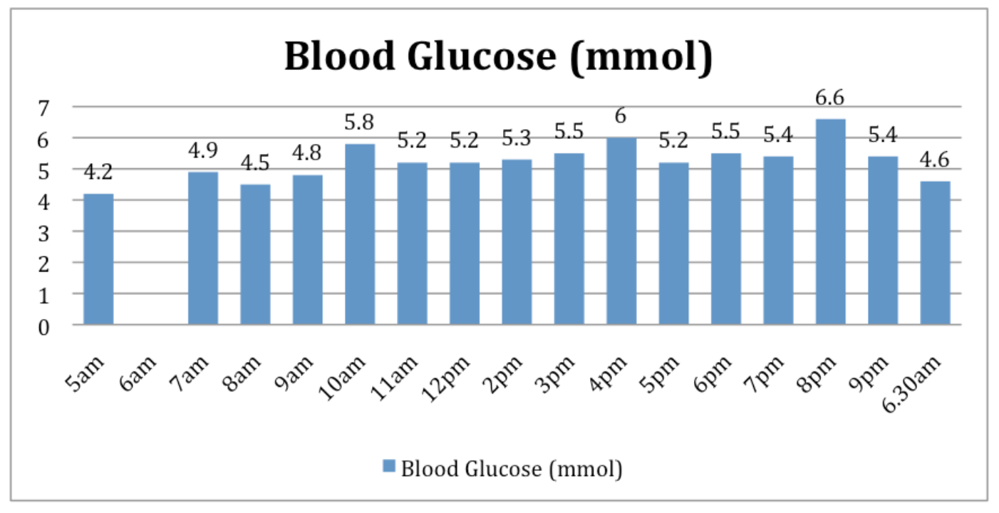 Bio-Hacking Blood Glucose and looking at Insulin Resistance