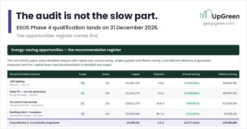 UpGreen ESOS Phase 4 portfolio analysis showing energy-saving opportunities, capital costs, annual savings and payback across an anonymised 110-site retail estate.