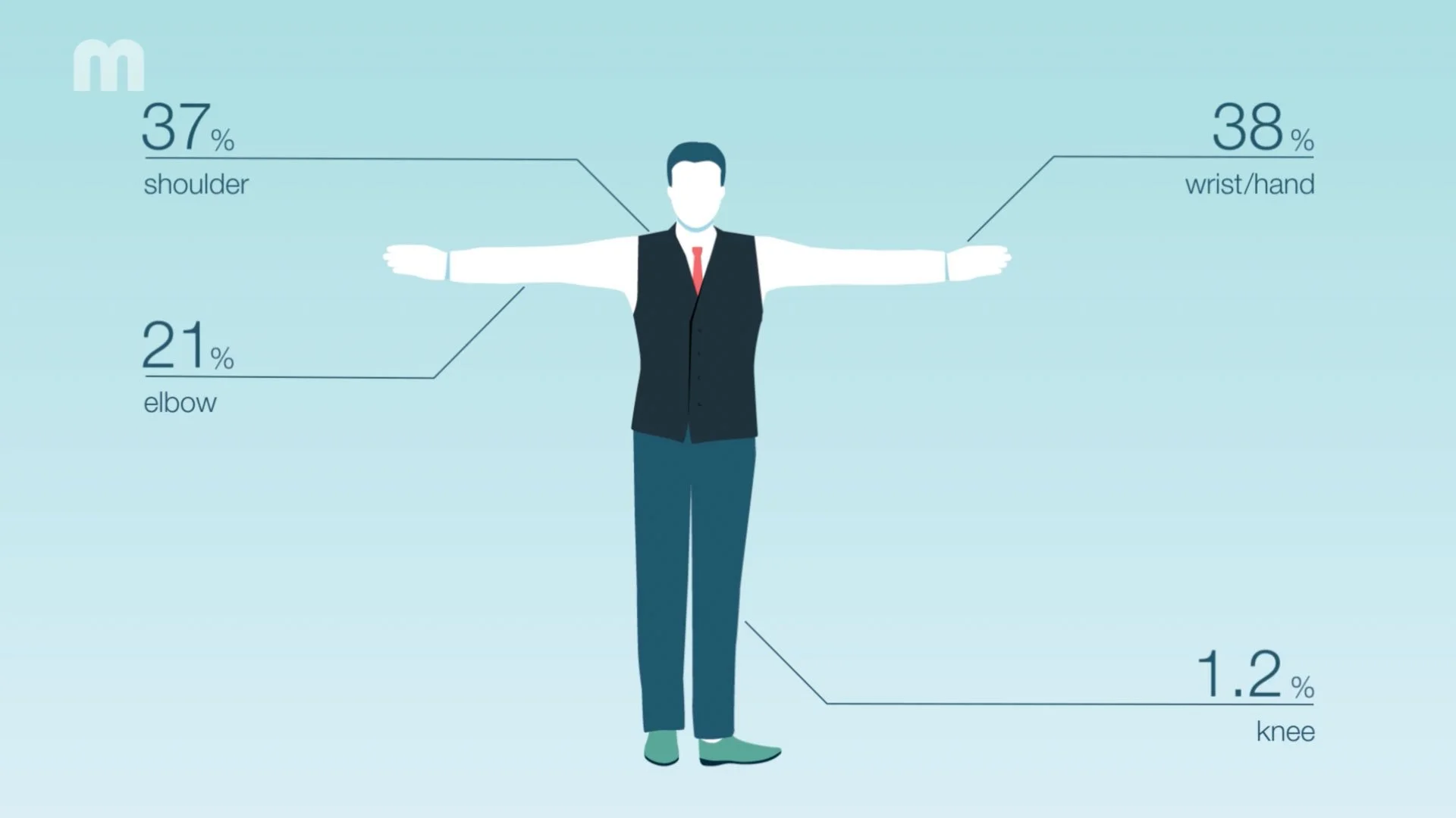 Infografik-Szene aus dem MEIKO Erklärvideo zu Ergonomie und Gesundheit in Großküchen