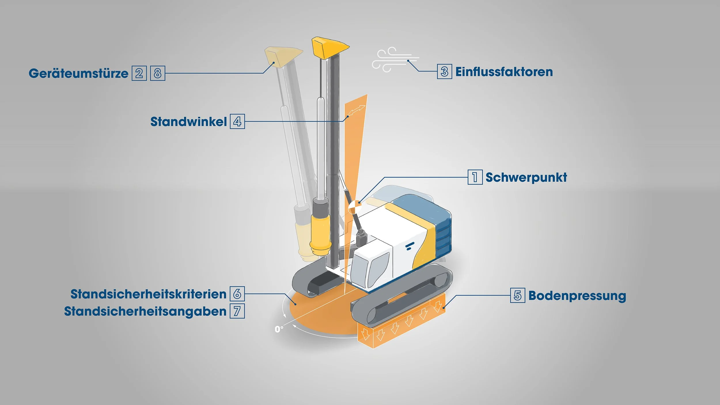 Ansicht einer Illustration mit Bauer Bohrgerät inklusive Beigelung mit Informationen zur Standsicherheit