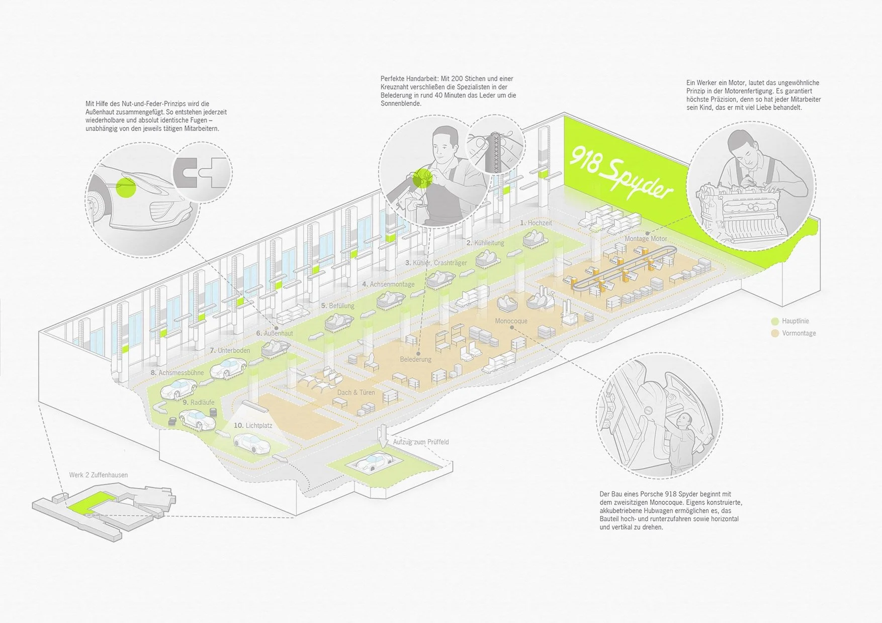Infografik des Porsche 918 Spyder Fertigungsprozesses mit allen Produktionsstationen der Manufaktur Zuffenhausen in klarer Linienführung