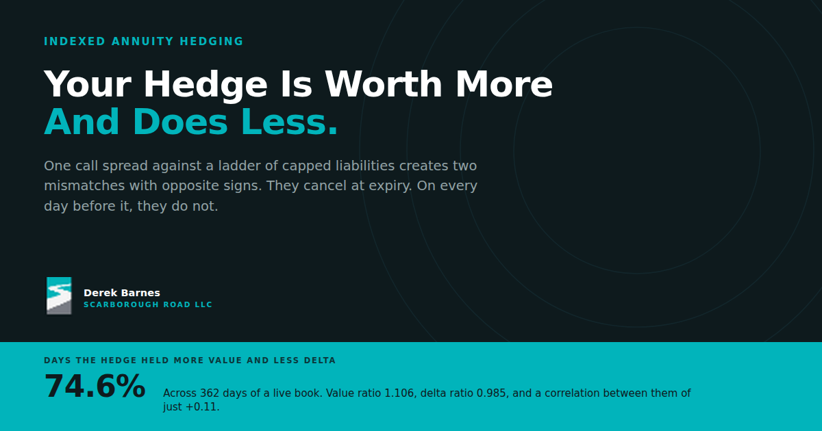 Your Hedge Is Worth More and Does Less