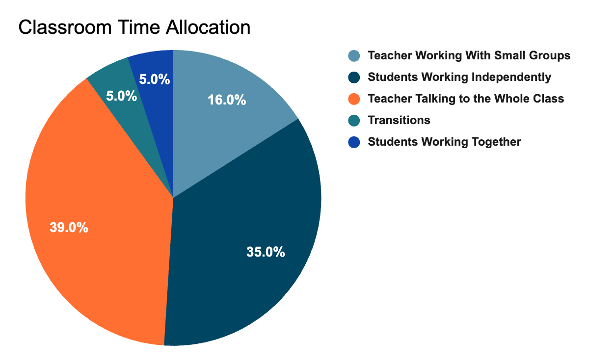 Use Class Time Appropriately It’s About Time… — Teaching & Learning Collaborative Inc.