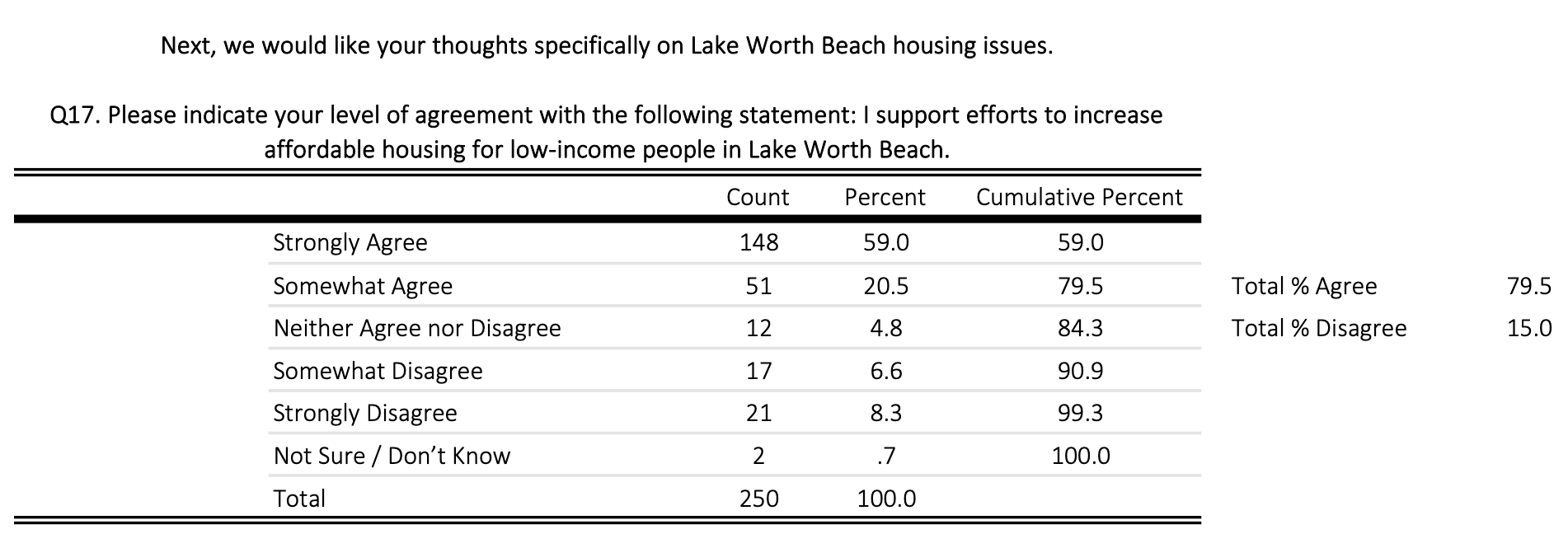 Delray and Lake Worth Support Full — Florida Housing Innovations Council