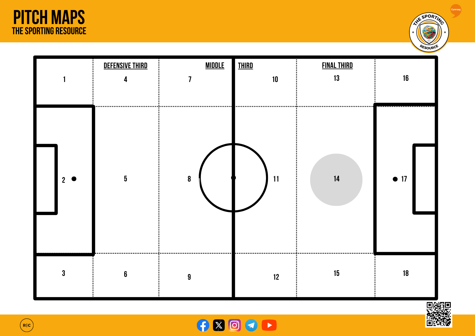 A soccer pitch map divided into sections with numbered zones from 1 to 18, labels for defensive third, middle, third, and final third, with a yellow top banner and social media icons at the bottom.