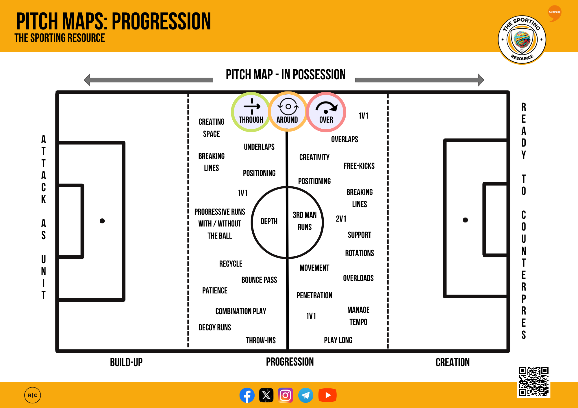Diagram of pitch map progression in soccer, showing categories from build-up through creation, with various training focus points listed under each section and a center circle indicating depth and 3rd man runs.